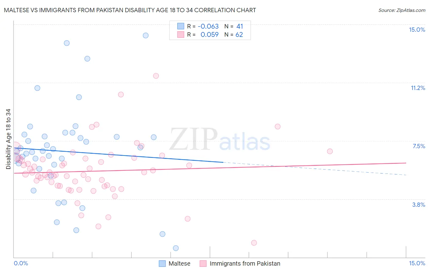 Maltese vs Immigrants from Pakistan Disability Age 18 to 34