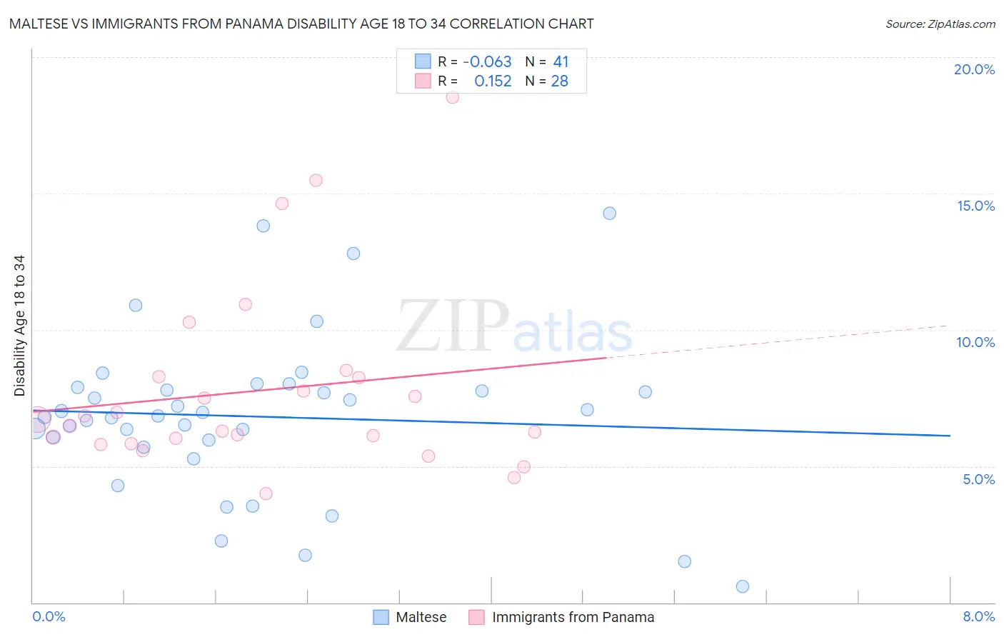 Maltese vs Immigrants from Panama Disability Age 18 to 34