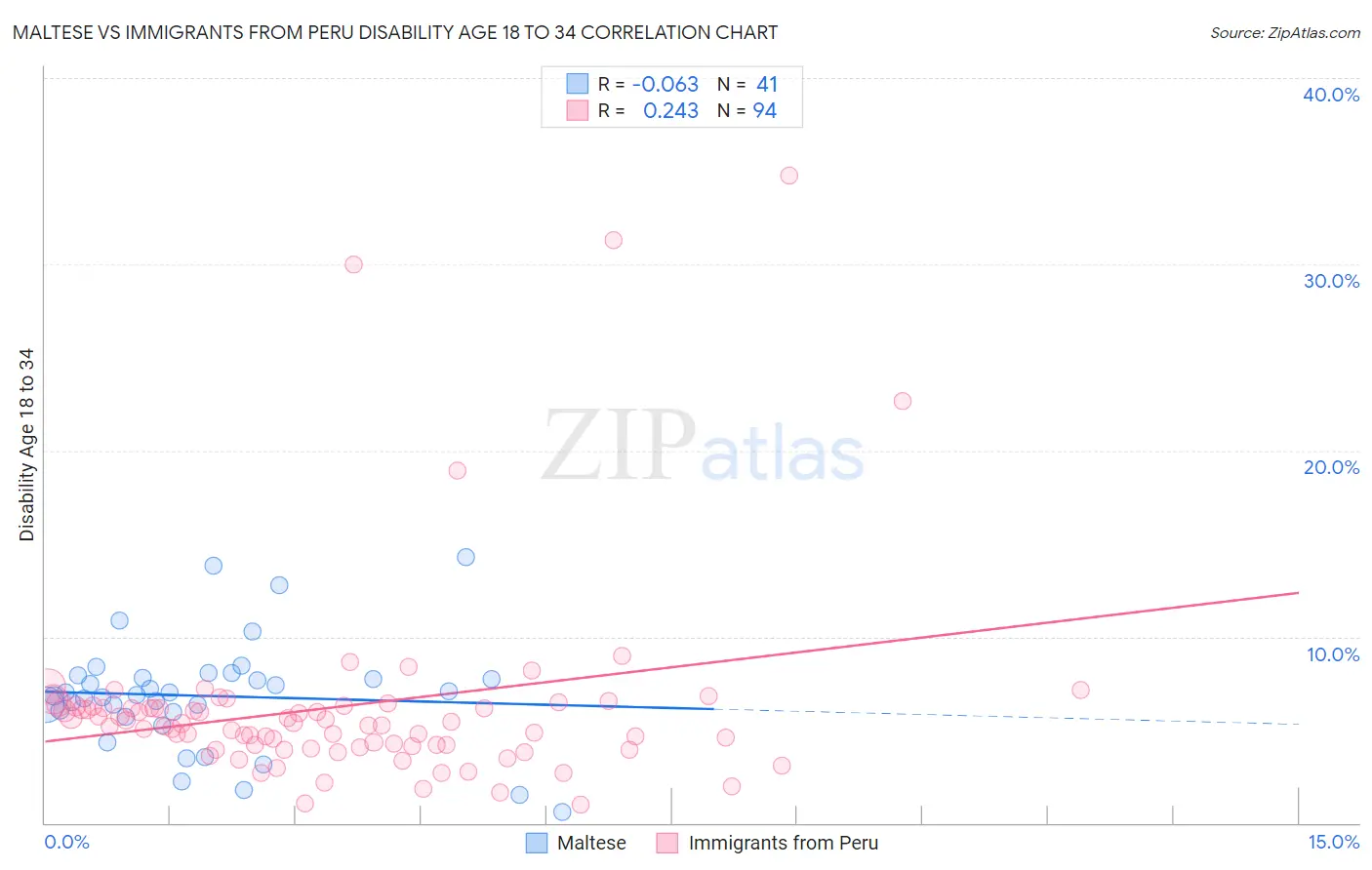 Maltese vs Immigrants from Peru Disability Age 18 to 34