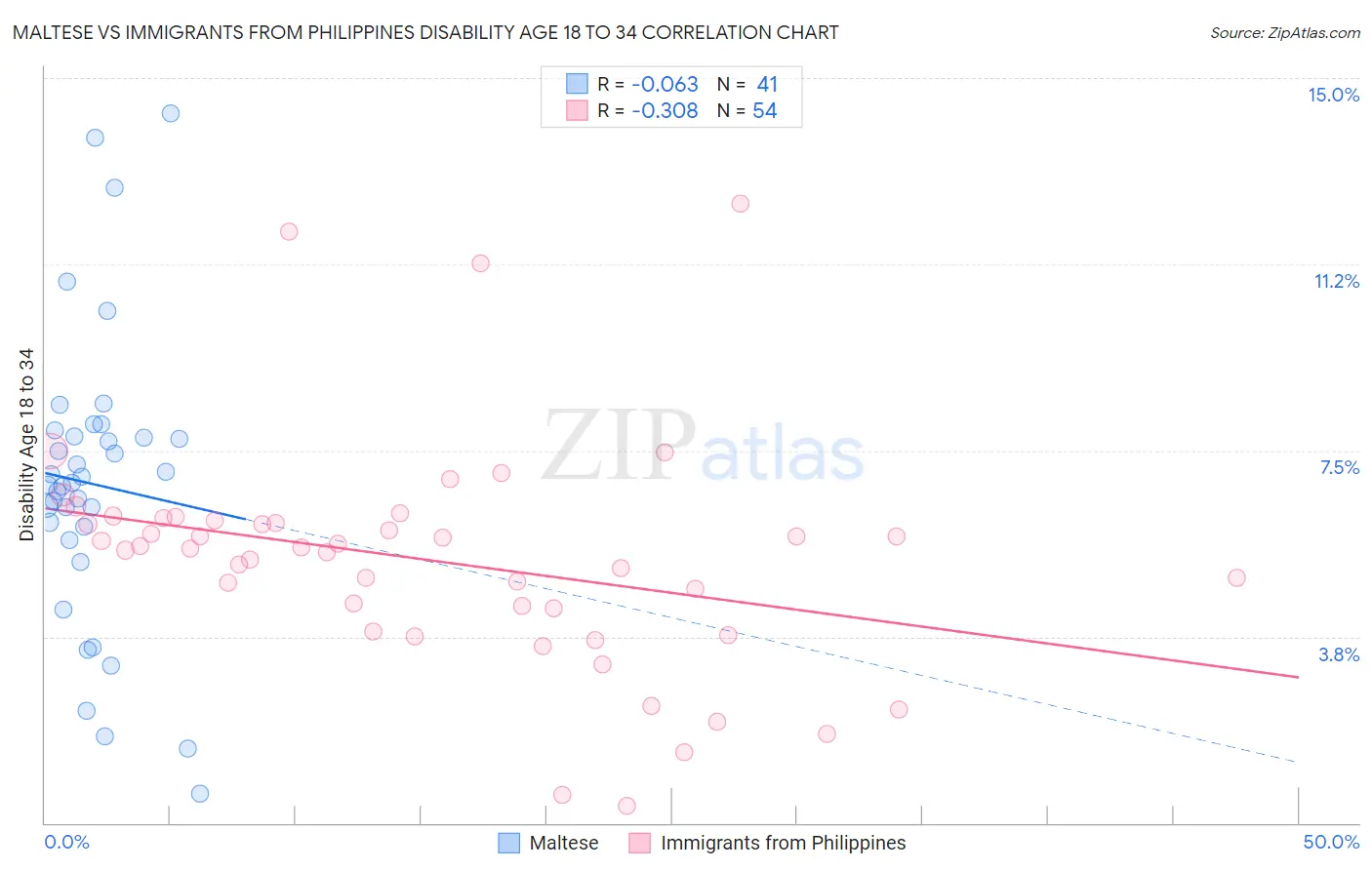 Maltese vs Immigrants from Philippines Disability Age 18 to 34
