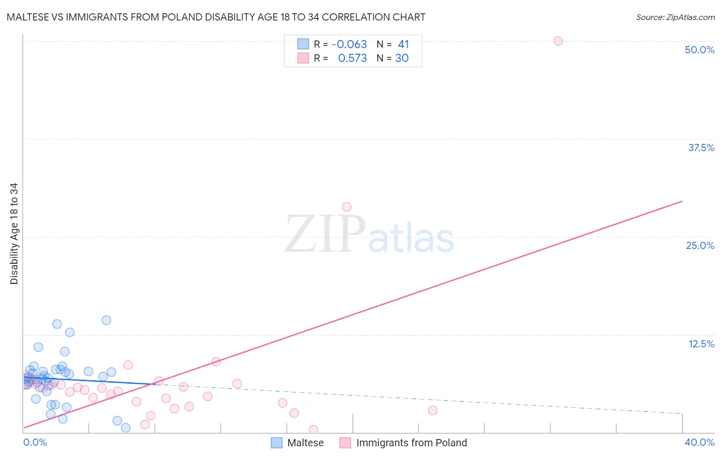 Maltese vs Immigrants from Poland Disability Age 18 to 34