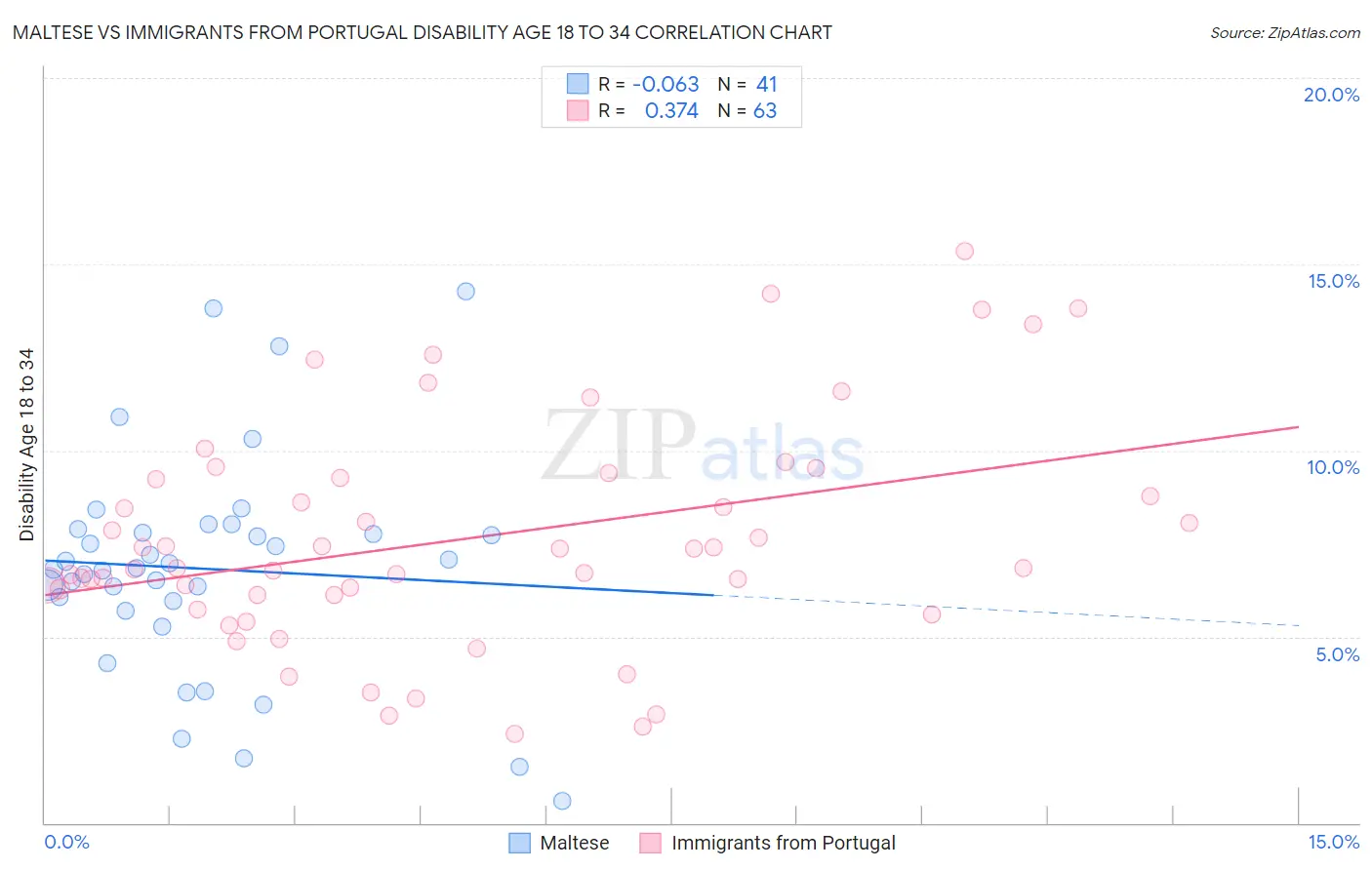 Maltese vs Immigrants from Portugal Disability Age 18 to 34