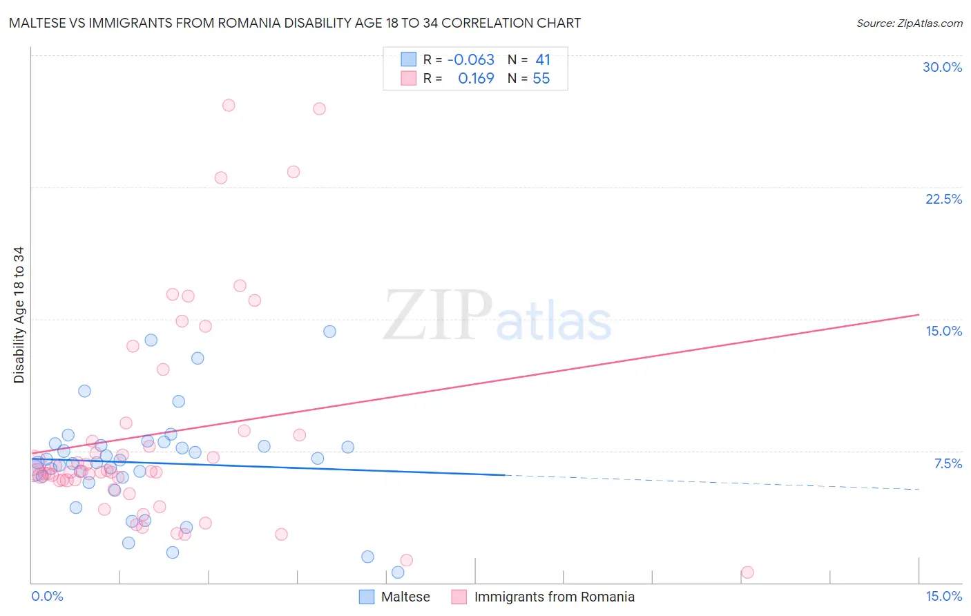 Maltese vs Immigrants from Romania Disability Age 18 to 34
