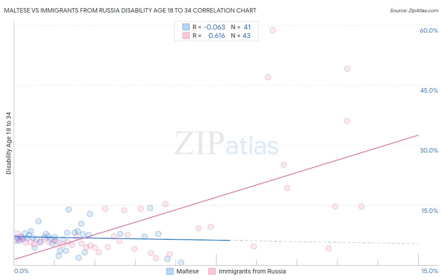Maltese vs Immigrants from Russia Disability Age 18 to 34