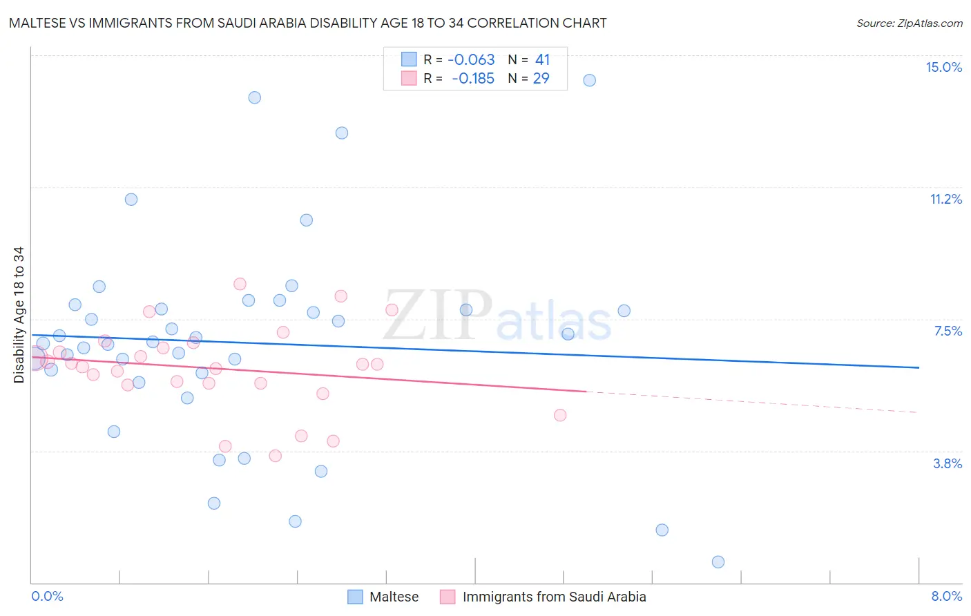 Maltese vs Immigrants from Saudi Arabia Disability Age 18 to 34