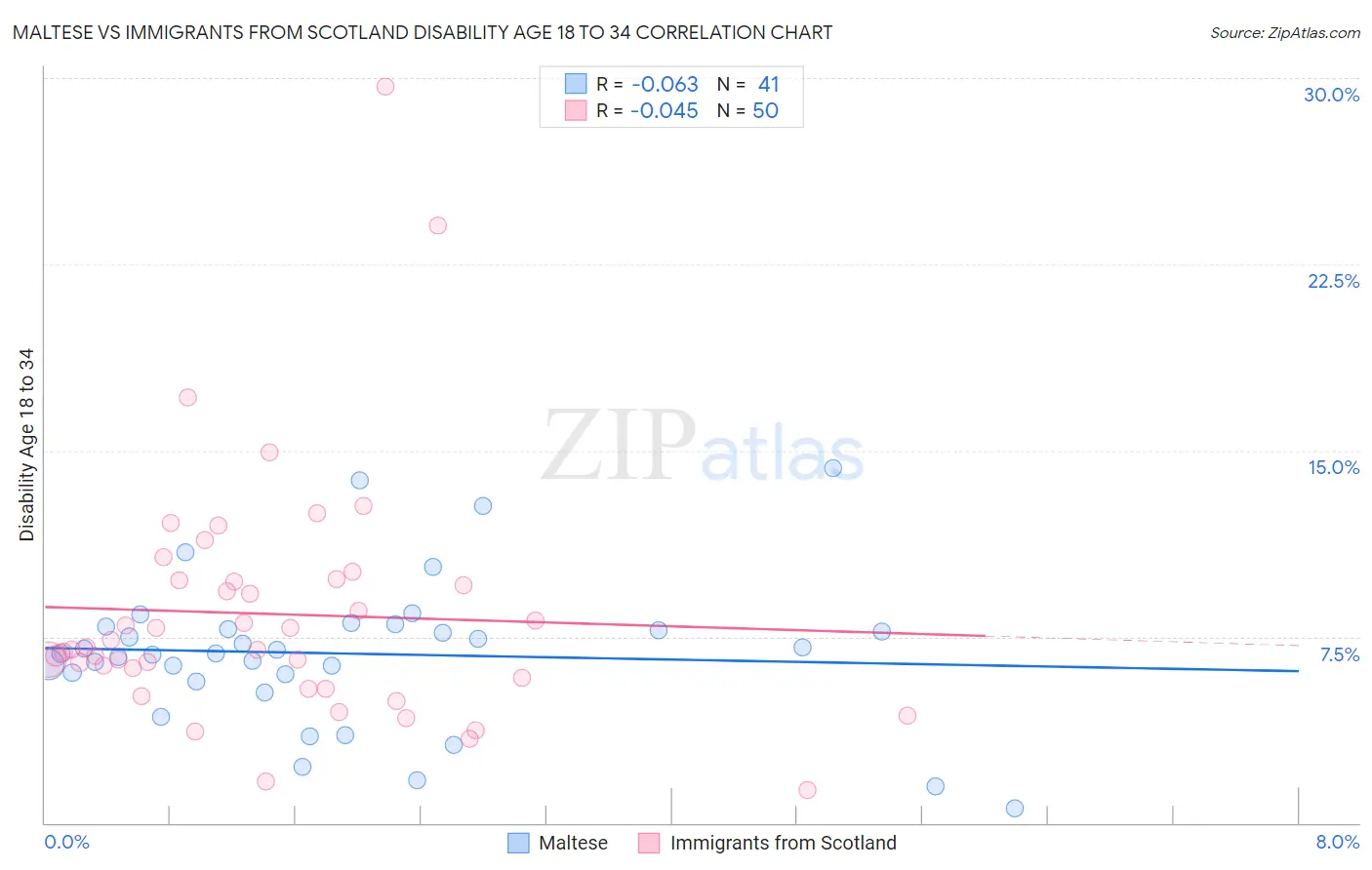 Maltese vs Immigrants from Scotland Disability Age 18 to 34