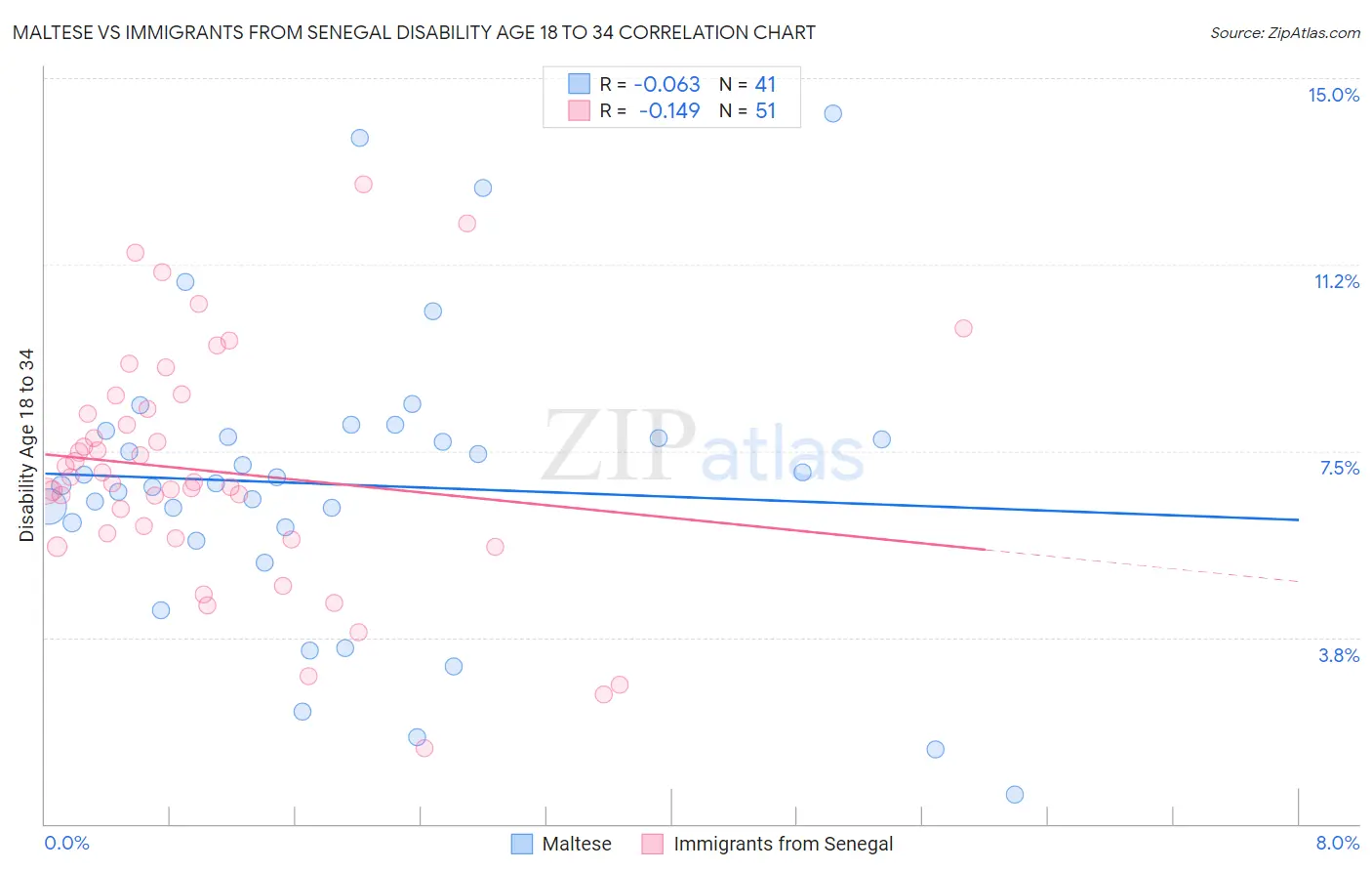 Maltese vs Immigrants from Senegal Disability Age 18 to 34