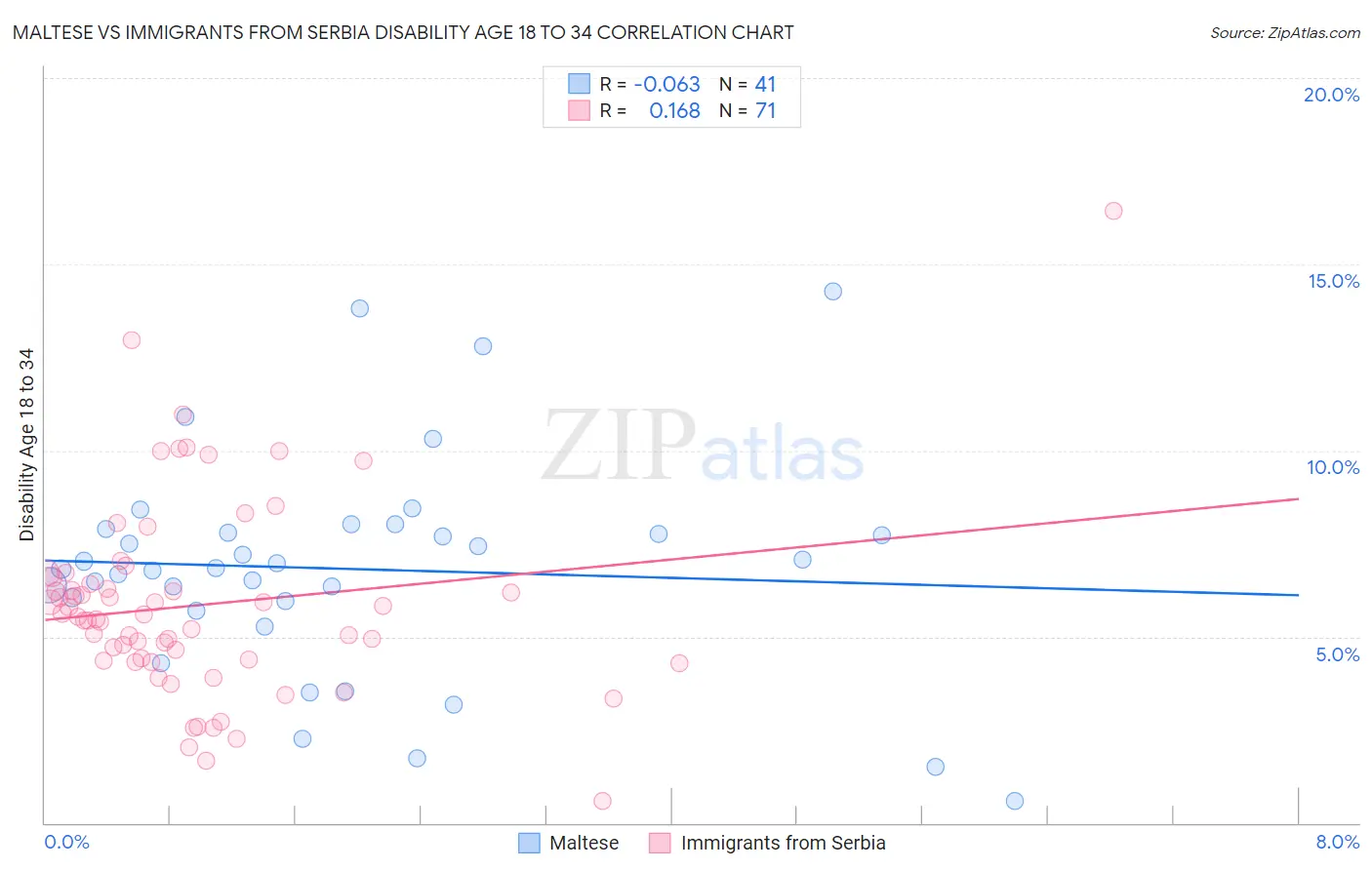 Maltese vs Immigrants from Serbia Disability Age 18 to 34