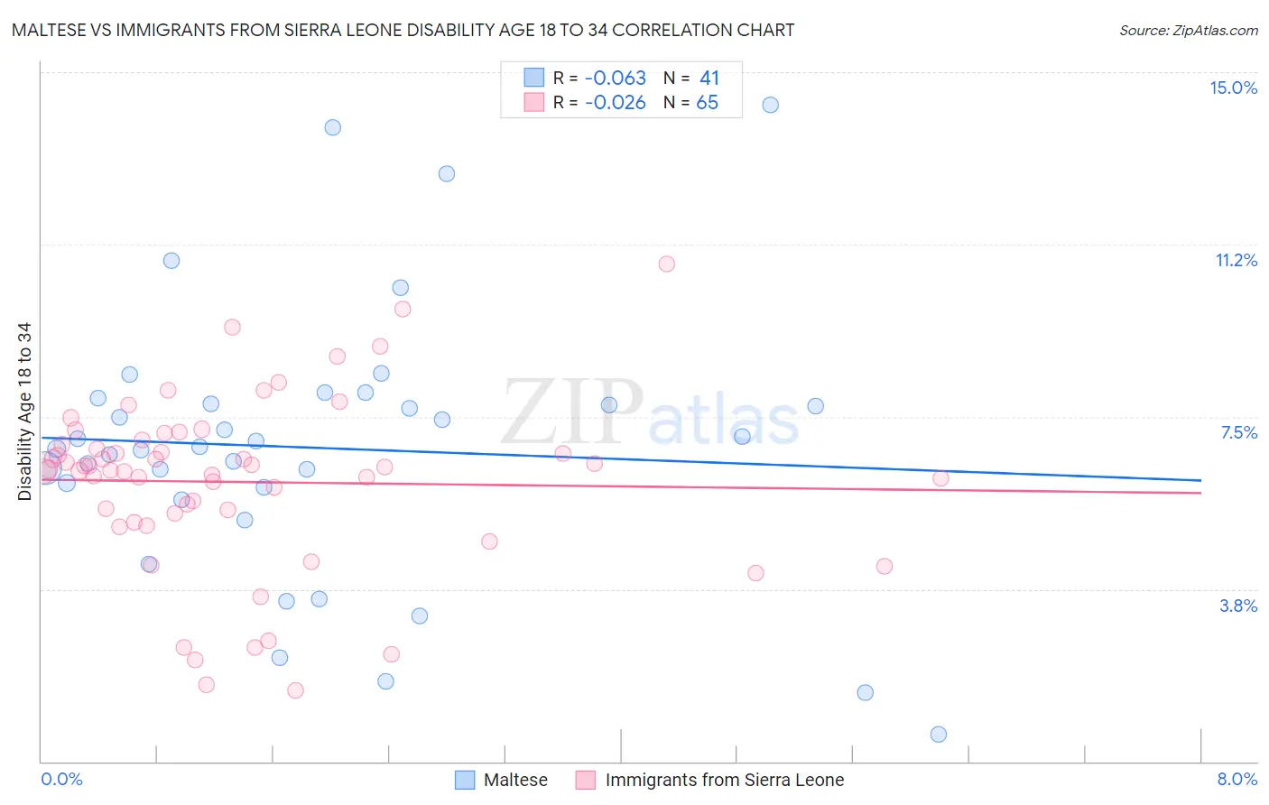 Maltese vs Immigrants from Sierra Leone Disability Age 18 to 34