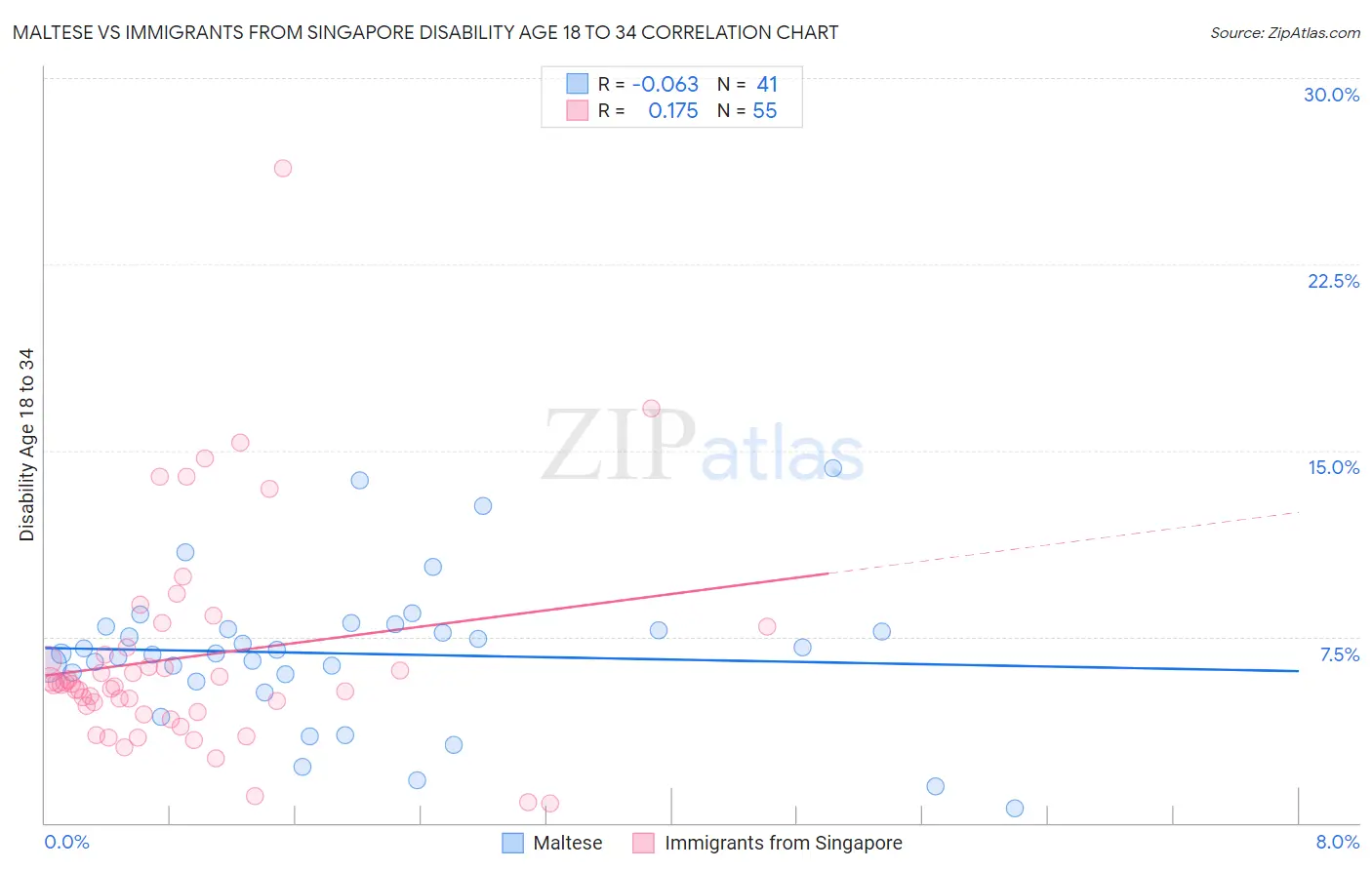 Maltese vs Immigrants from Singapore Disability Age 18 to 34