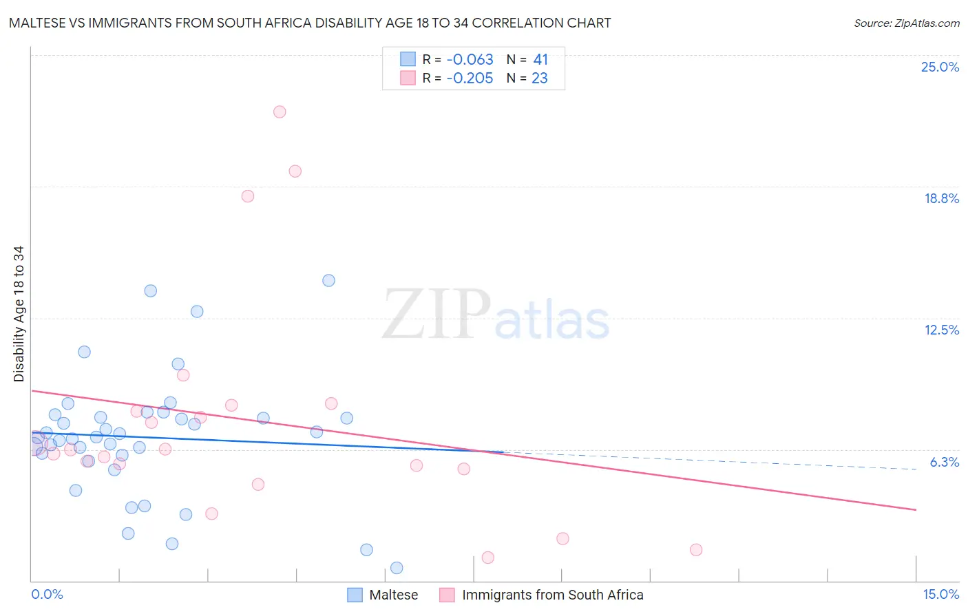 Maltese vs Immigrants from South Africa Disability Age 18 to 34