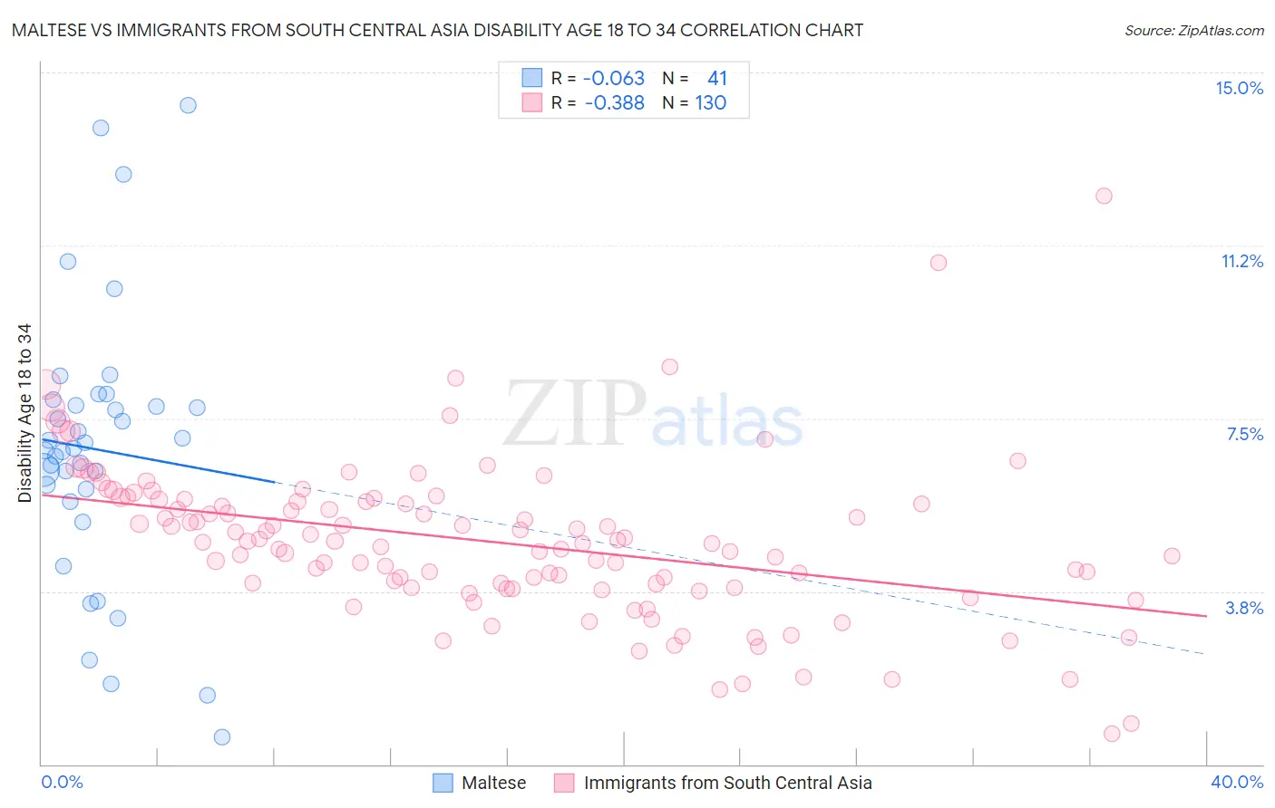 Maltese vs Immigrants from South Central Asia Disability Age 18 to 34