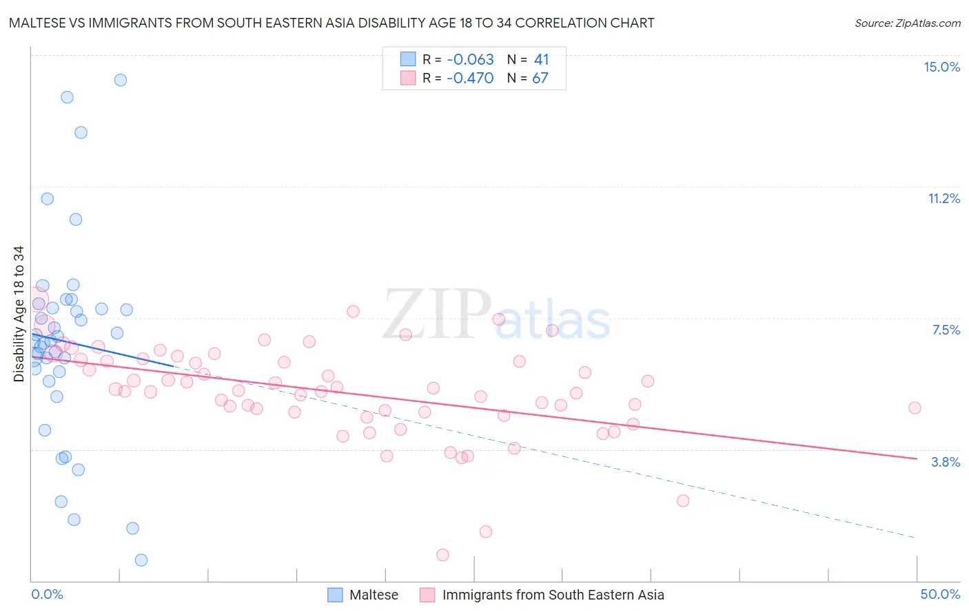 Maltese vs Immigrants from South Eastern Asia Disability Age 18 to 34