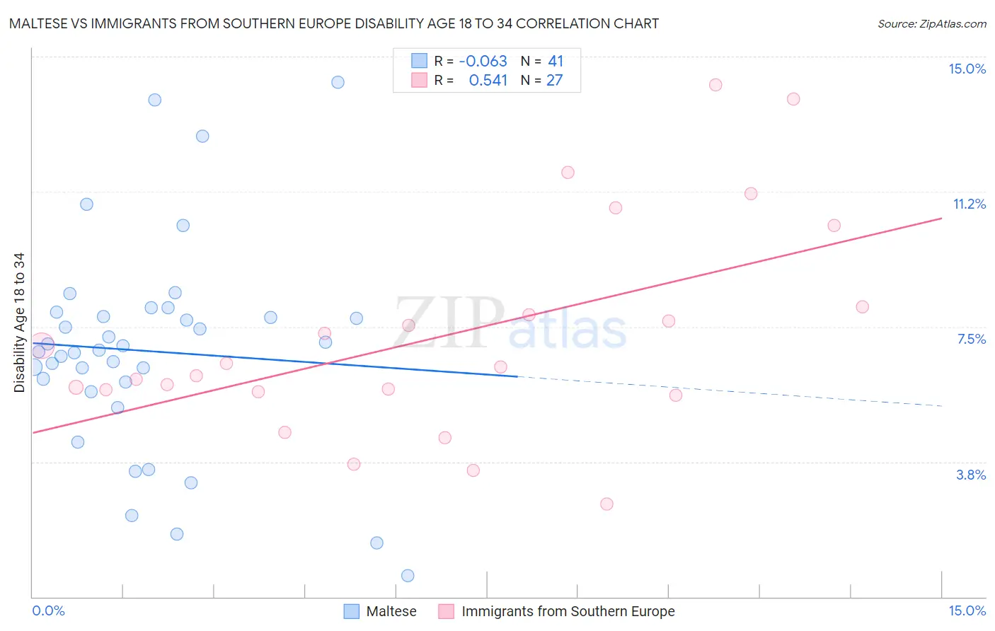 Maltese vs Immigrants from Southern Europe Disability Age 18 to 34