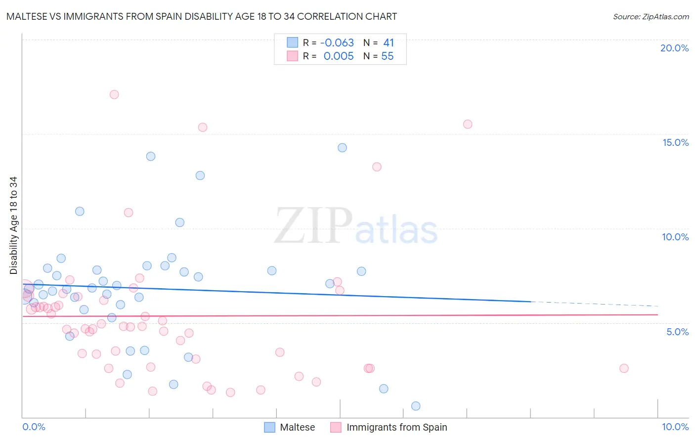 Maltese vs Immigrants from Spain Disability Age 18 to 34