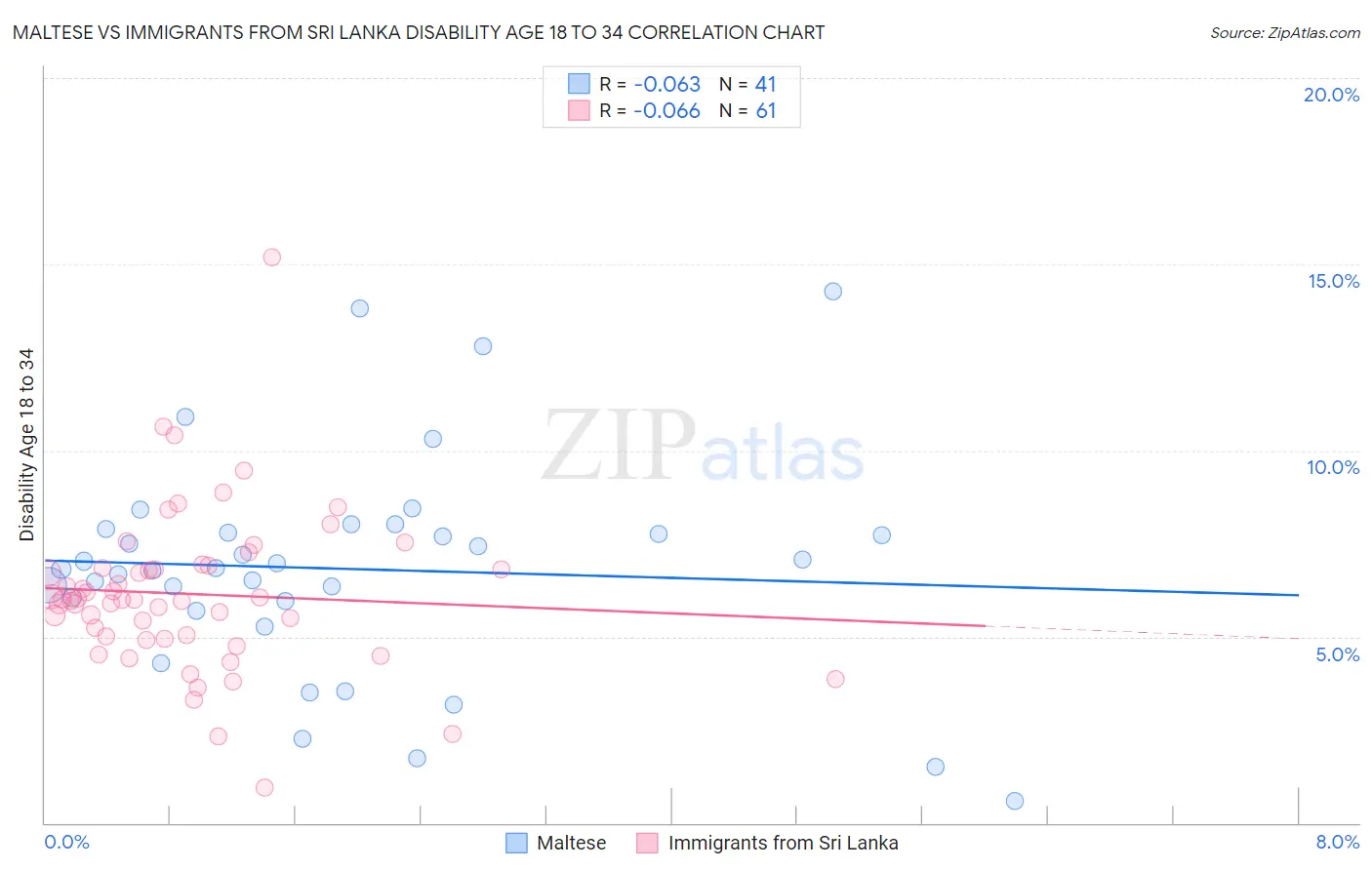 Maltese vs Immigrants from Sri Lanka Disability Age 18 to 34