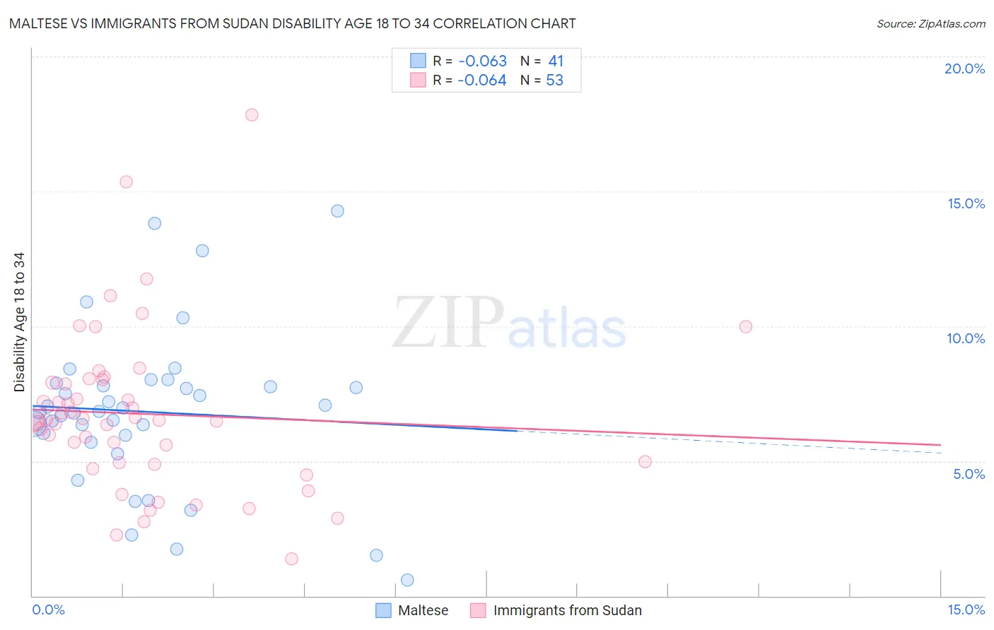 Maltese vs Immigrants from Sudan Disability Age 18 to 34