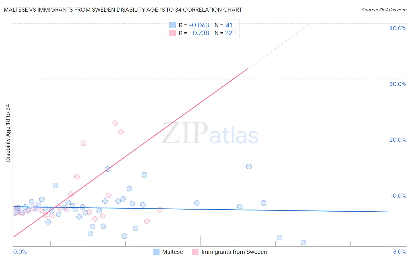 Maltese vs Immigrants from Sweden Disability Age 18 to 34