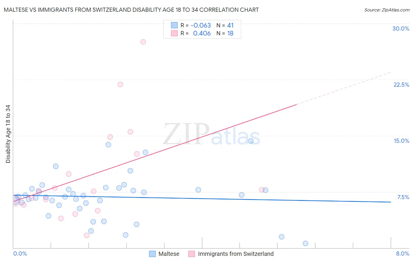 Maltese vs Immigrants from Switzerland Disability Age 18 to 34