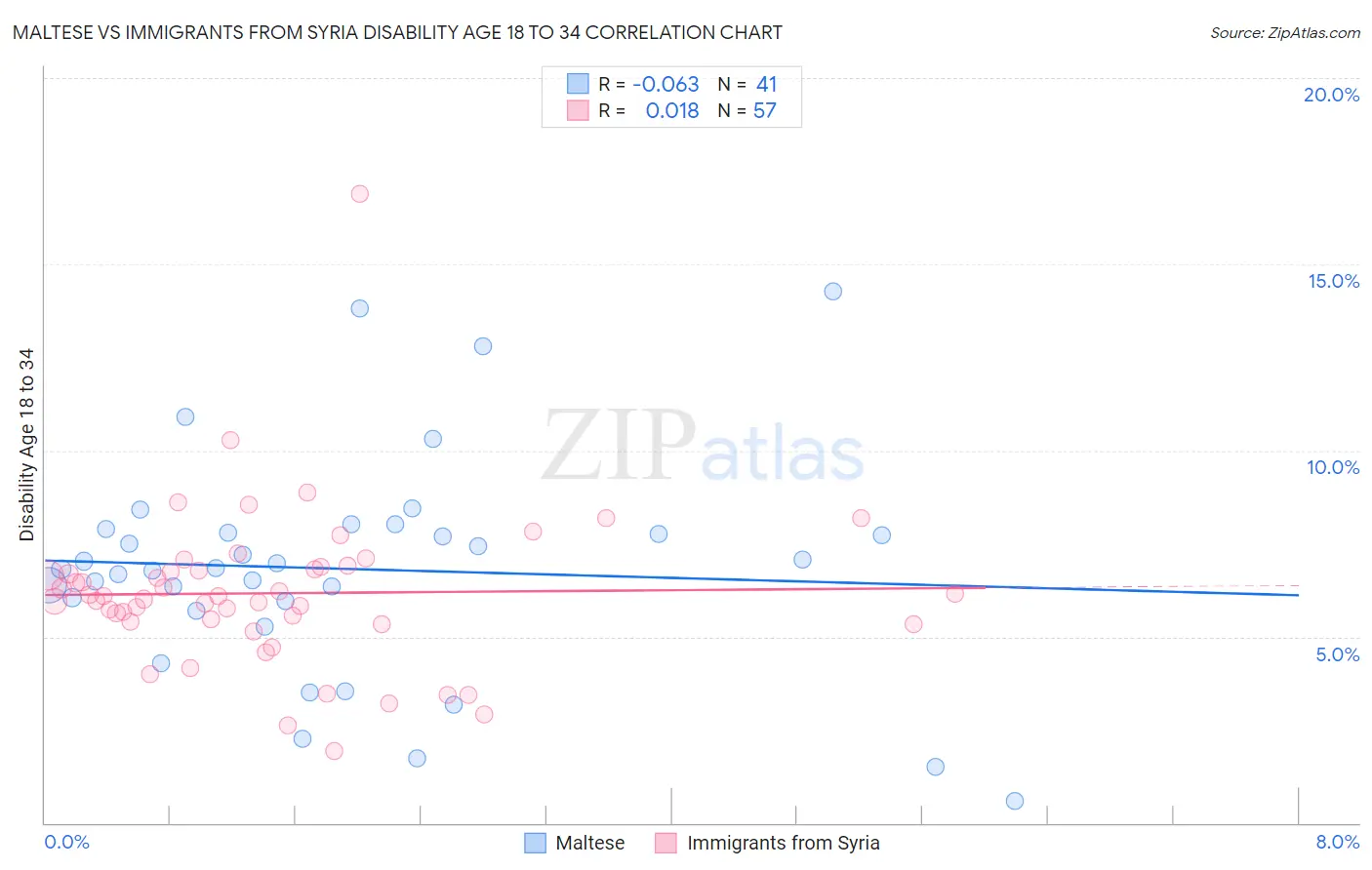 Maltese vs Immigrants from Syria Disability Age 18 to 34
