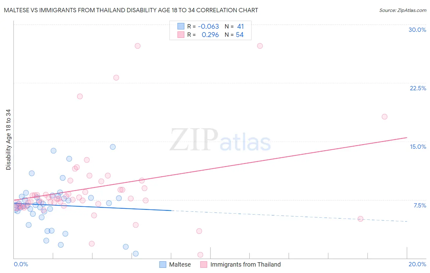 Maltese vs Immigrants from Thailand Disability Age 18 to 34