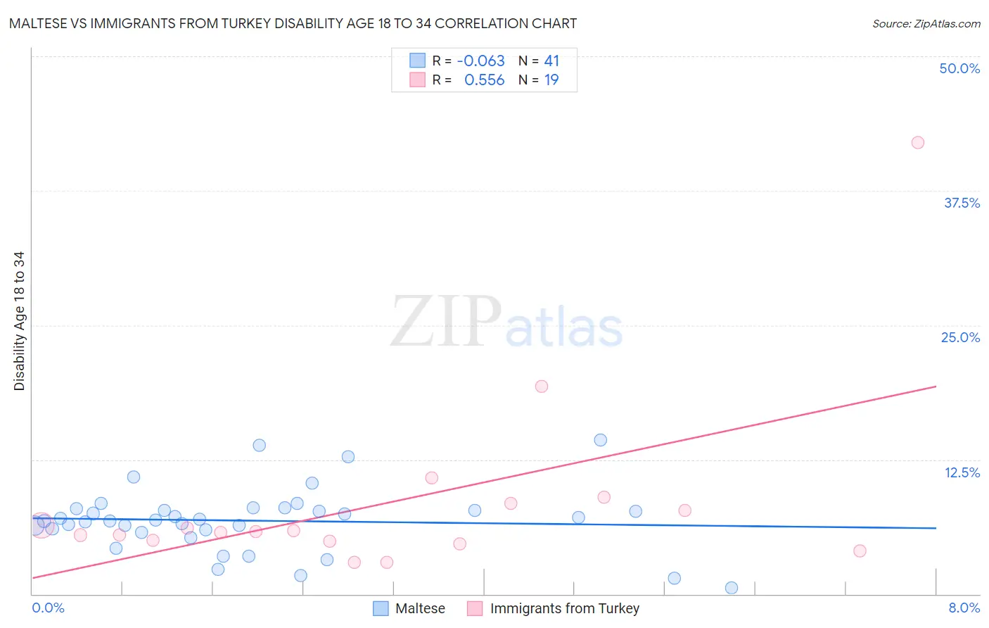 Maltese vs Immigrants from Turkey Disability Age 18 to 34