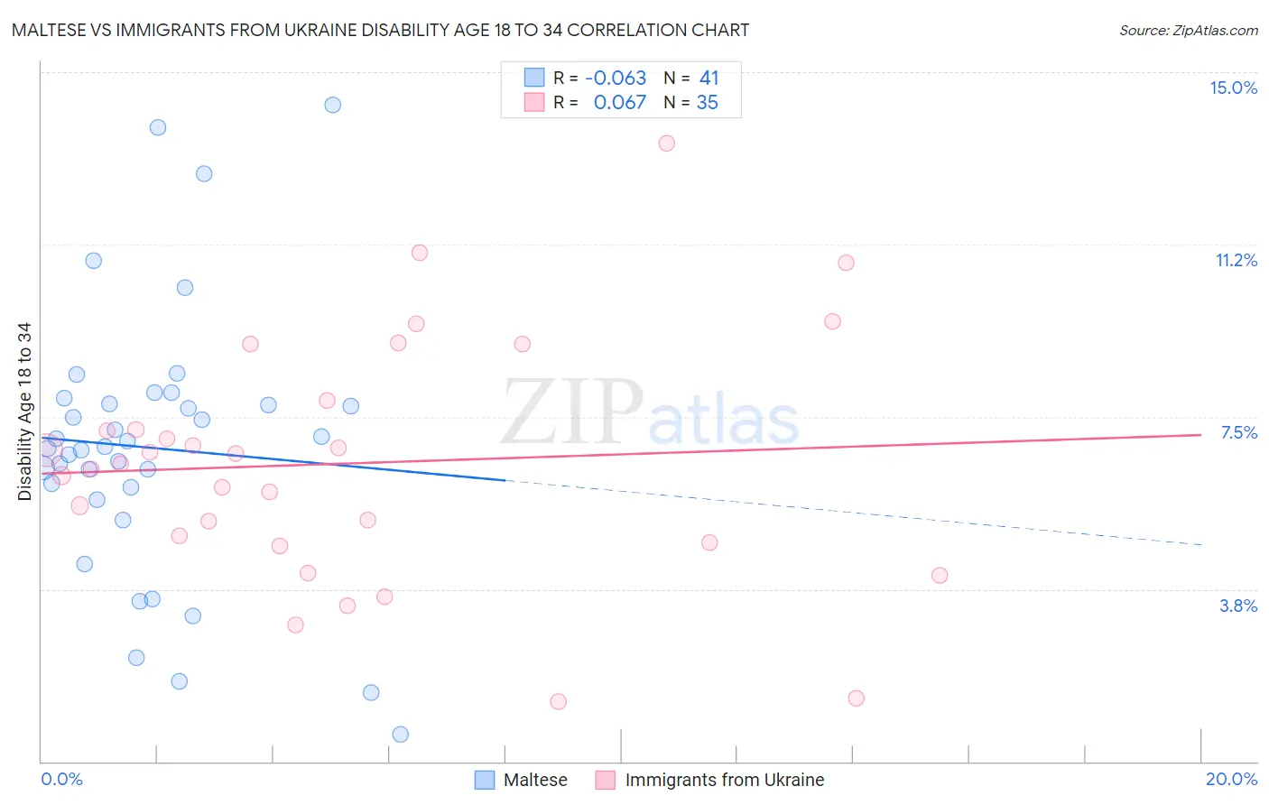 Maltese vs Immigrants from Ukraine Disability Age 18 to 34