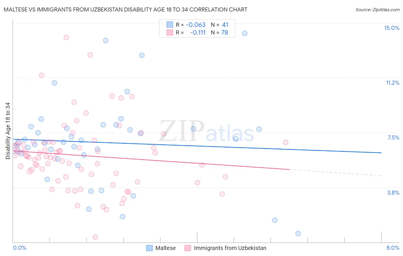 Maltese vs Immigrants from Uzbekistan Disability Age 18 to 34