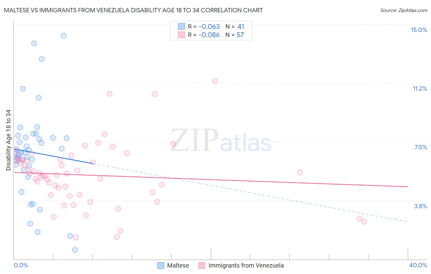 Maltese vs Immigrants from Venezuela Disability Age 18 to 34