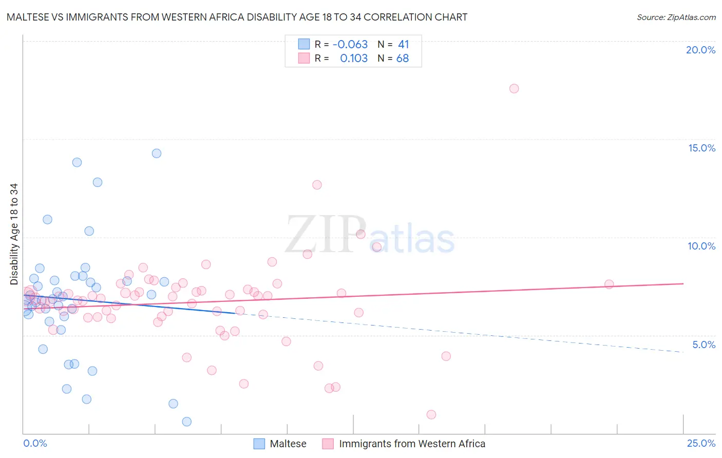 Maltese vs Immigrants from Western Africa Disability Age 18 to 34