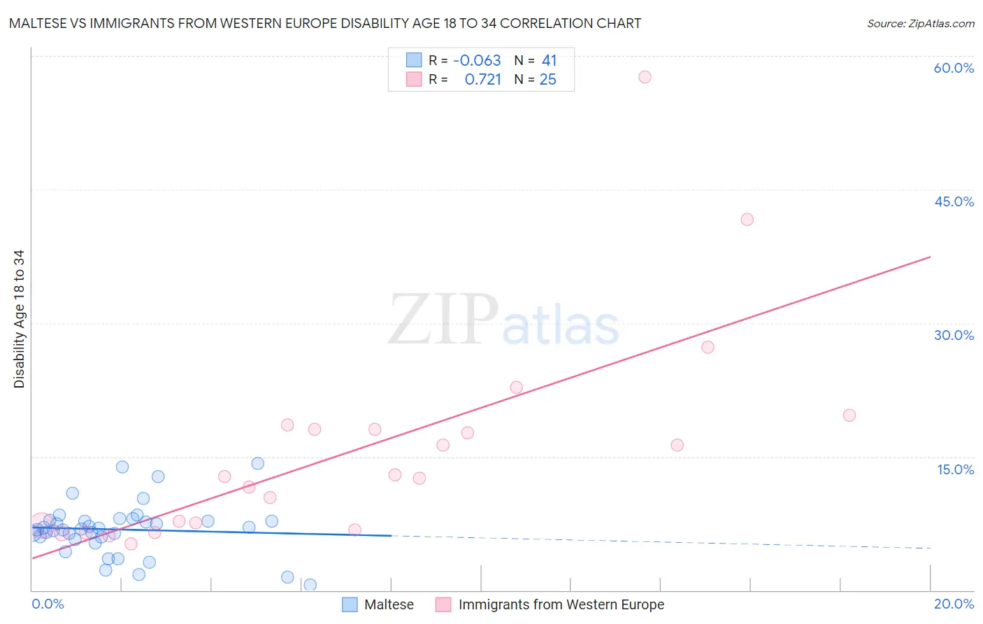 Maltese vs Immigrants from Western Europe Disability Age 18 to 34