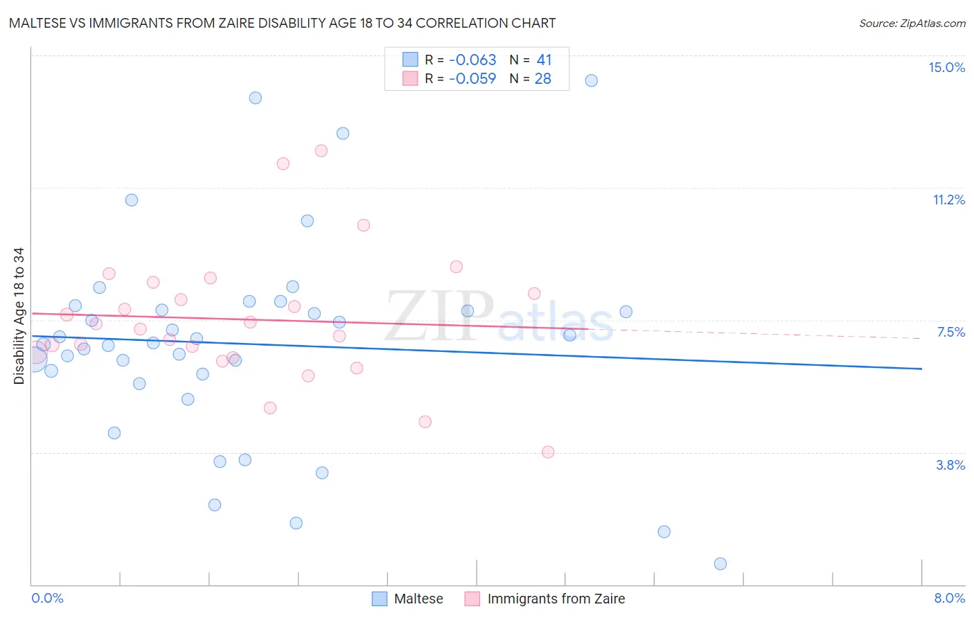 Maltese vs Immigrants from Zaire Disability Age 18 to 34