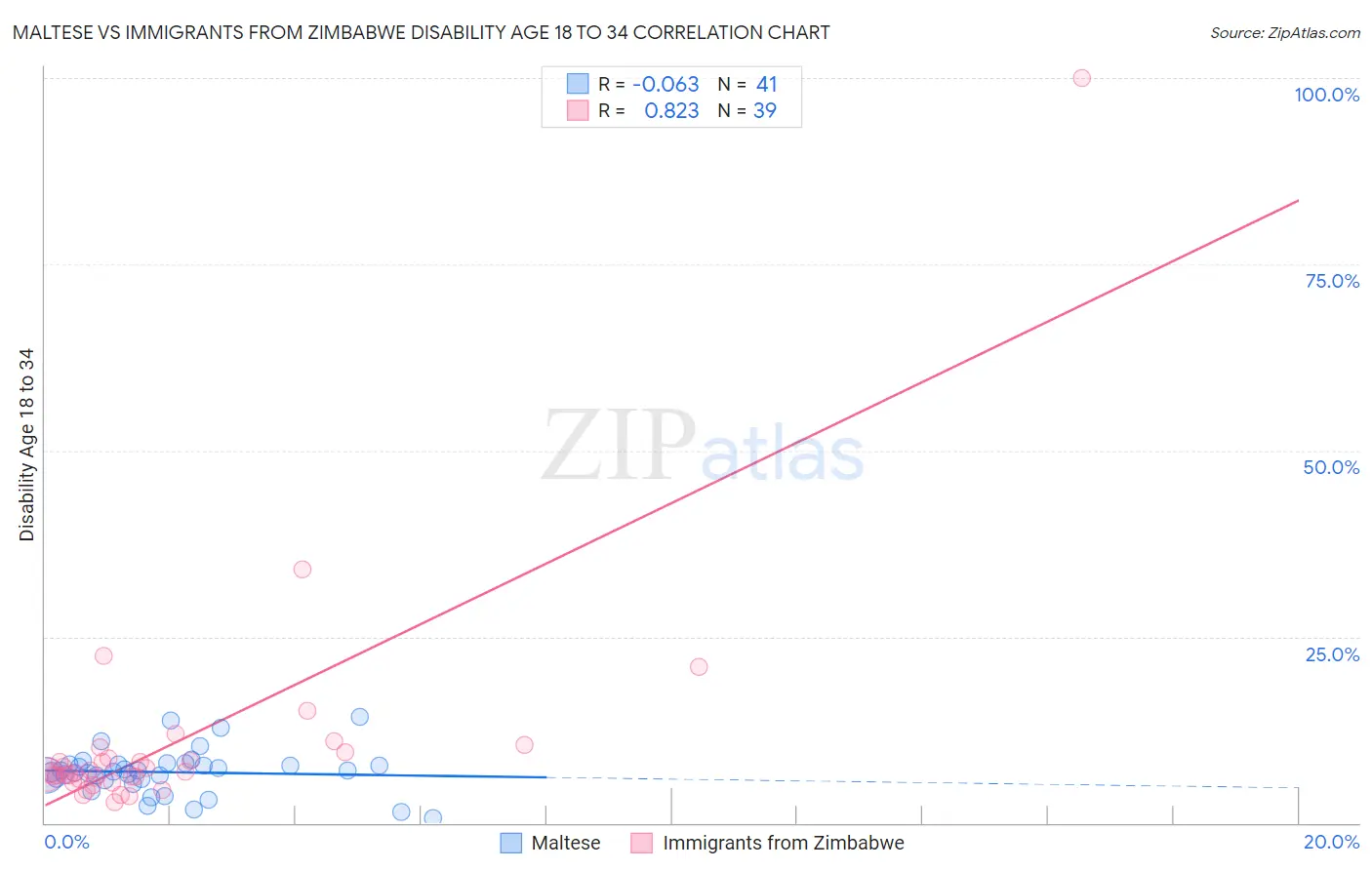 Maltese vs Immigrants from Zimbabwe Disability Age 18 to 34