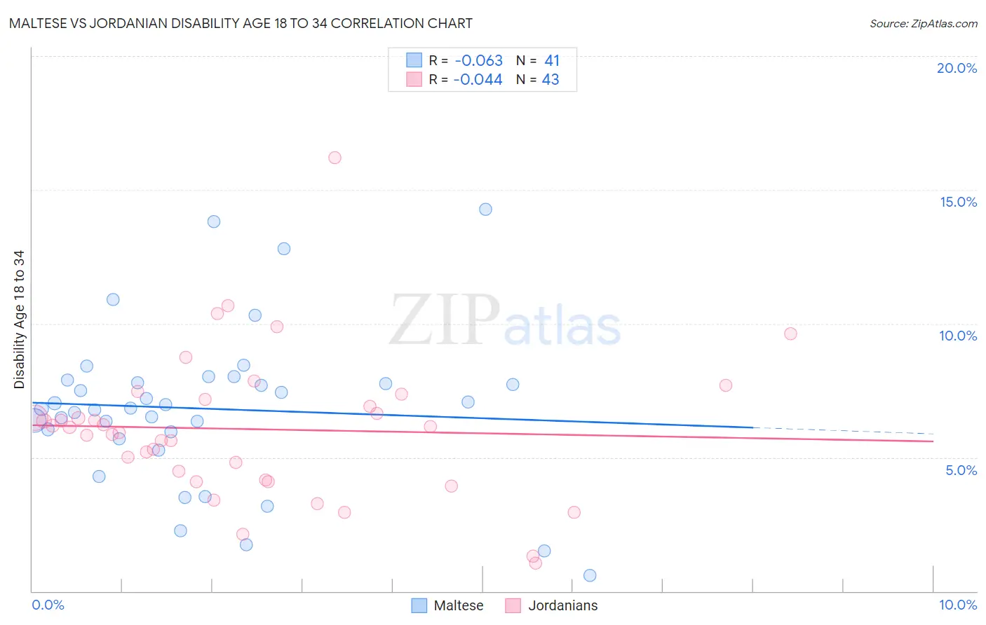 Maltese vs Jordanian Disability Age 18 to 34