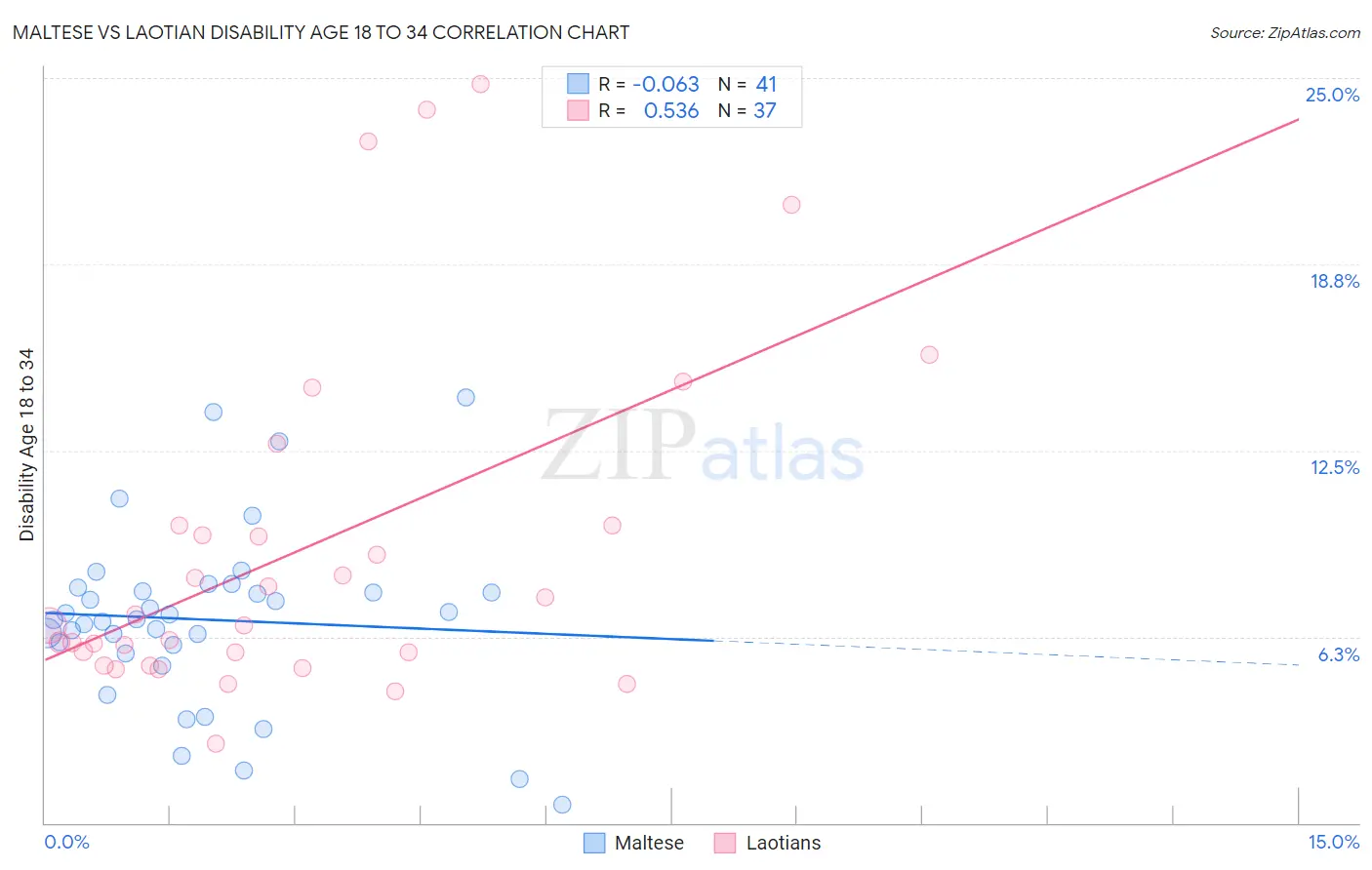 Maltese vs Laotian Disability Age 18 to 34