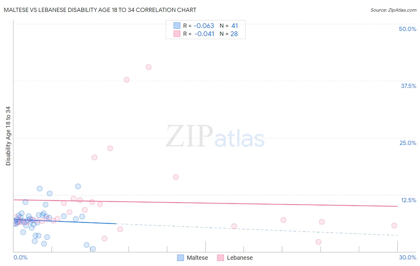 Maltese vs Lebanese Disability Age 18 to 34