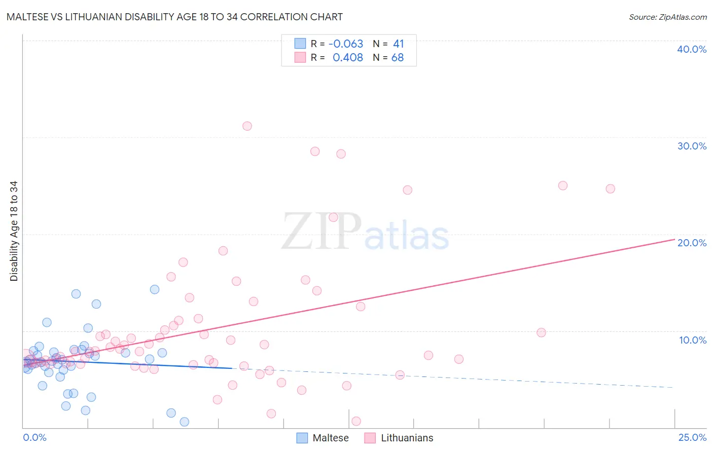 Maltese vs Lithuanian Disability Age 18 to 34