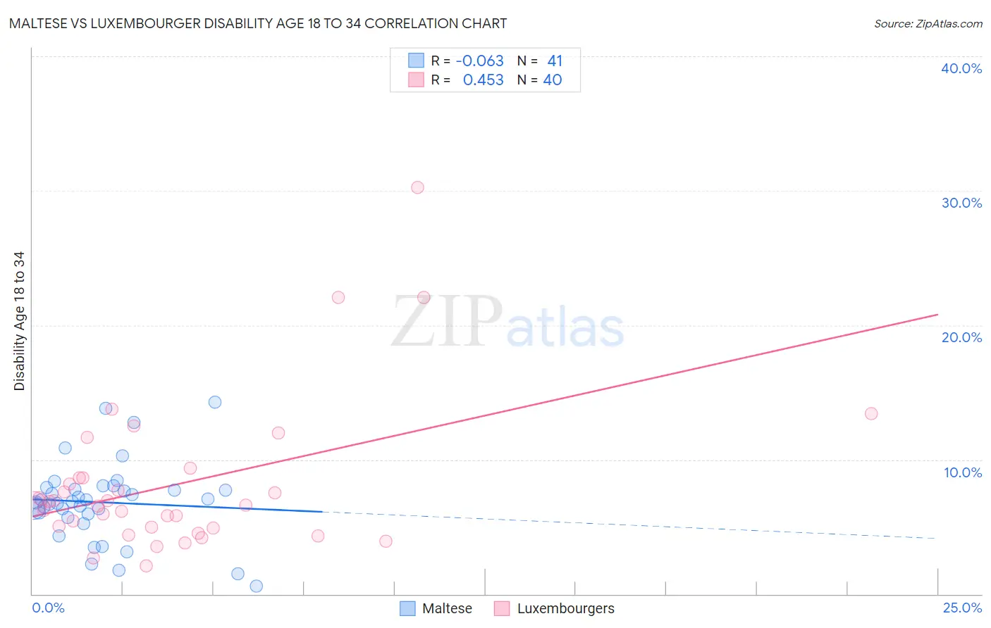 Maltese vs Luxembourger Disability Age 18 to 34