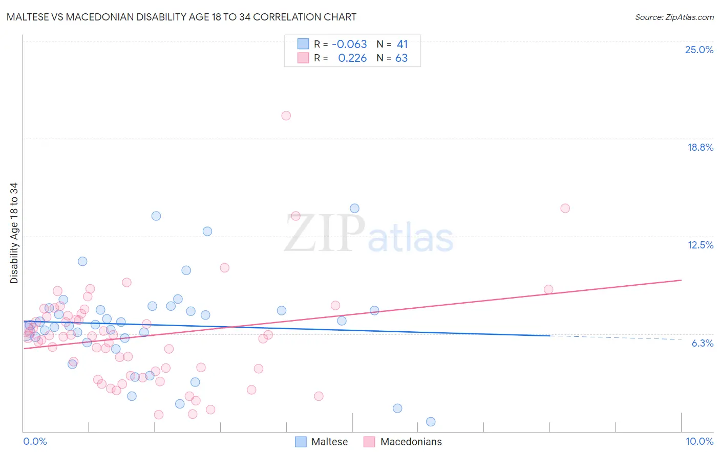 Maltese vs Macedonian Disability Age 18 to 34