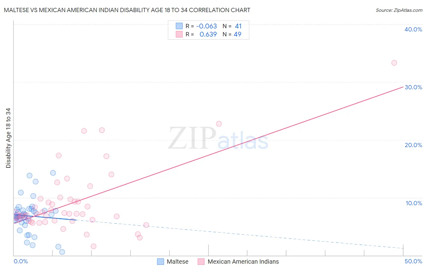 Maltese vs Mexican American Indian Disability Age 18 to 34