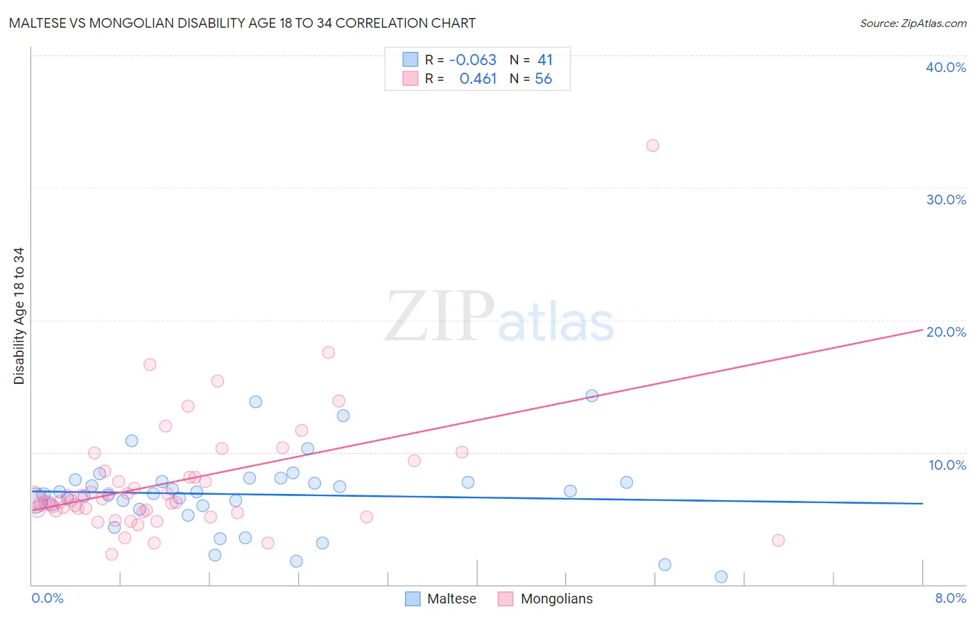 Maltese vs Mongolian Disability Age 18 to 34
