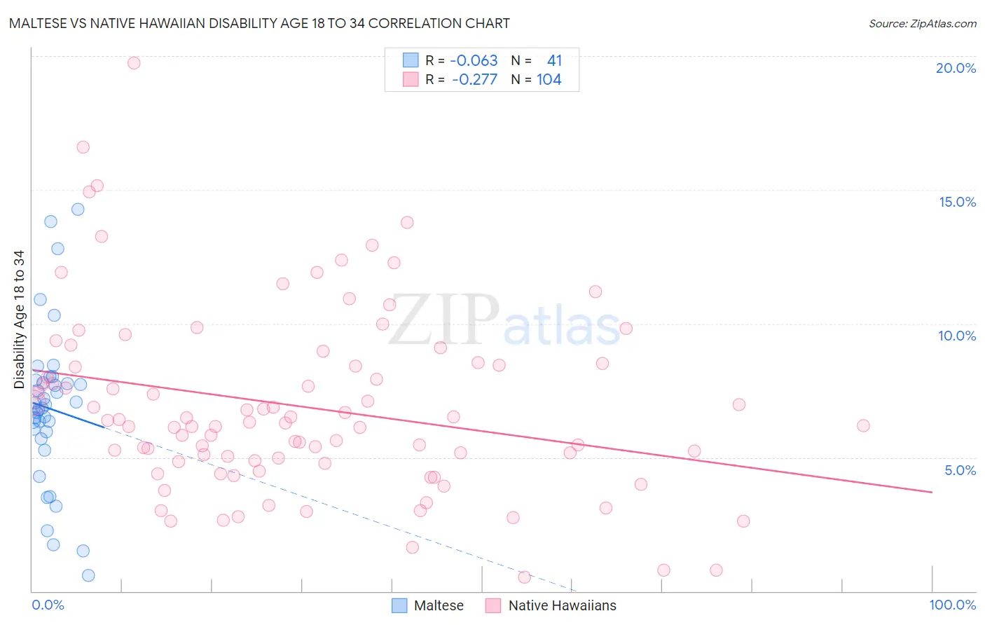 Maltese vs Native Hawaiian Disability Age 18 to 34