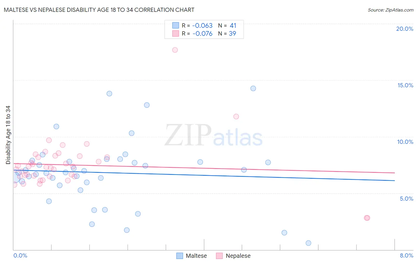 Maltese vs Nepalese Disability Age 18 to 34