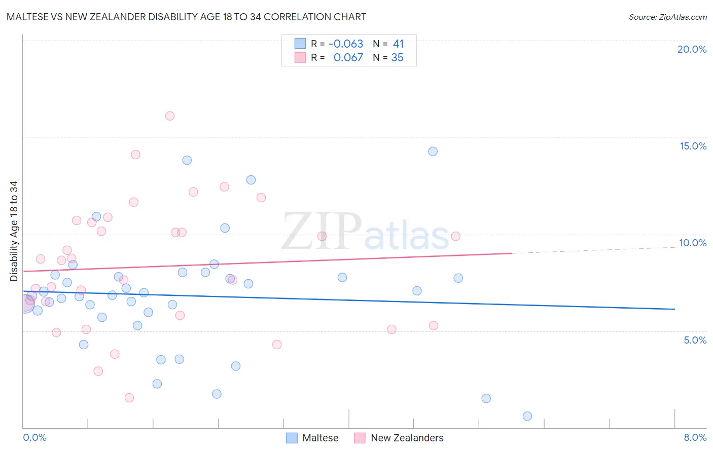 Maltese vs New Zealander Disability Age 18 to 34