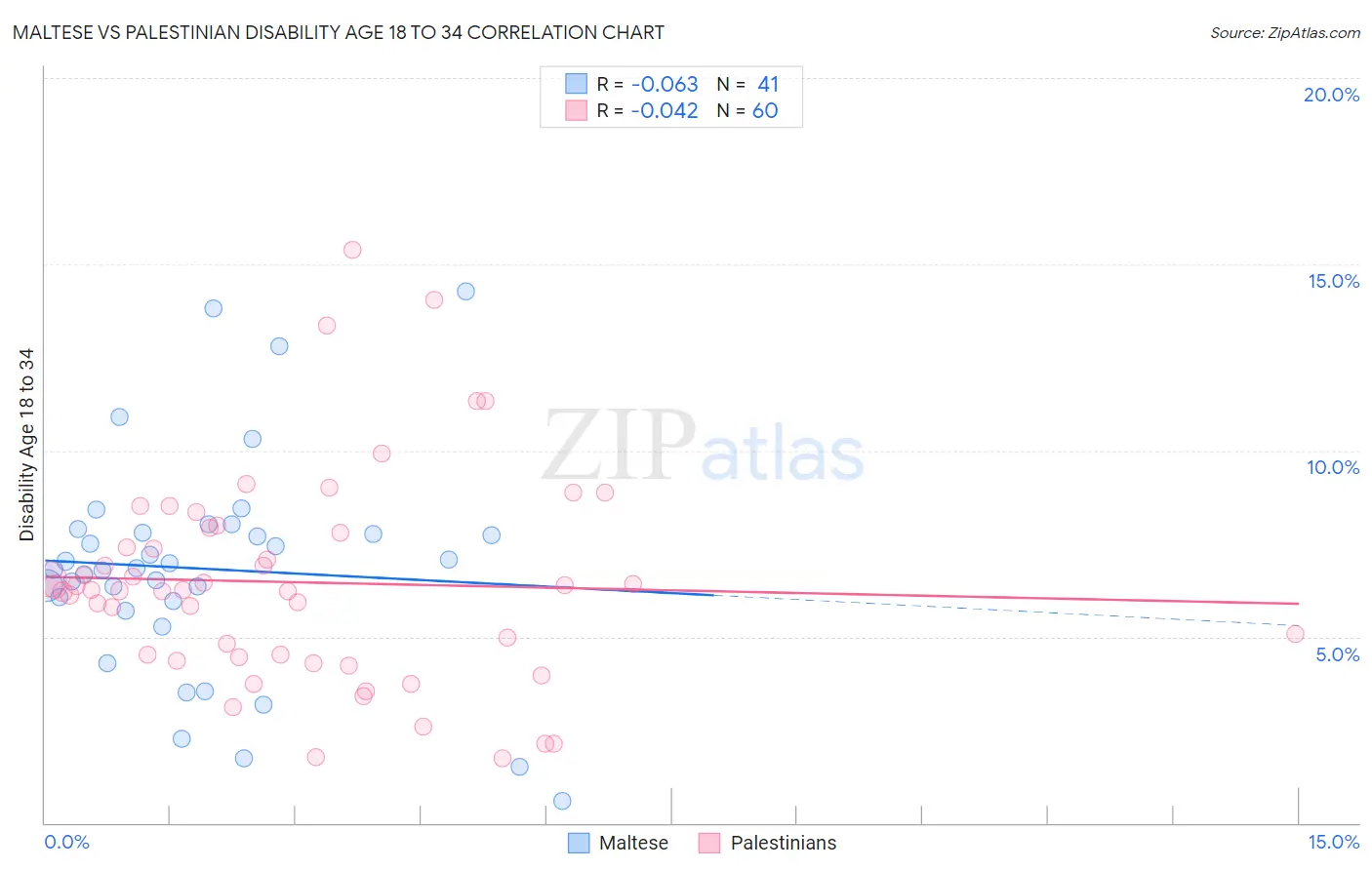 Maltese vs Palestinian Disability Age 18 to 34