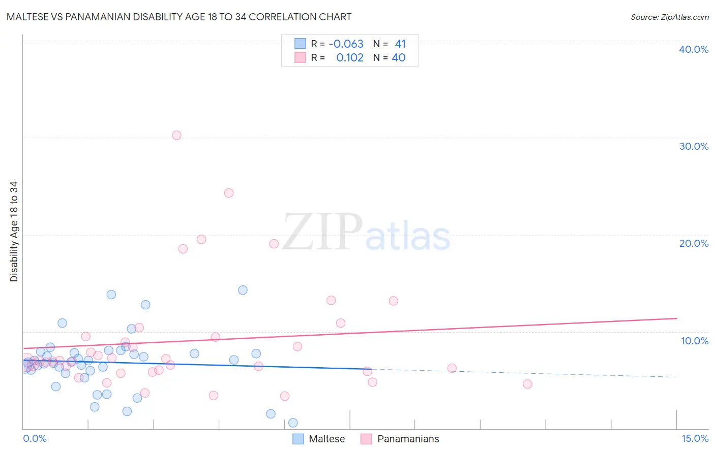 Maltese vs Panamanian Disability Age 18 to 34