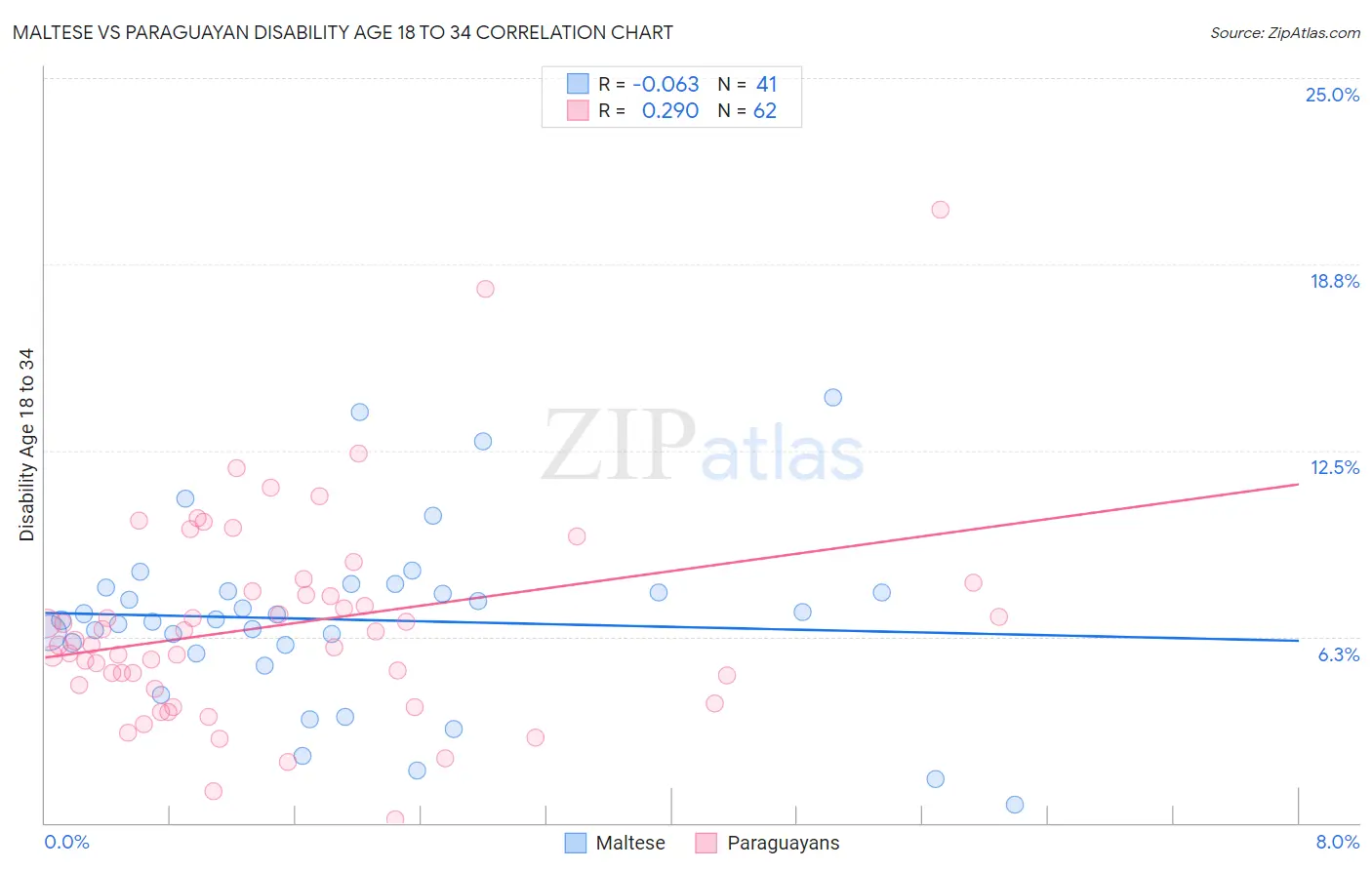 Maltese vs Paraguayan Disability Age 18 to 34