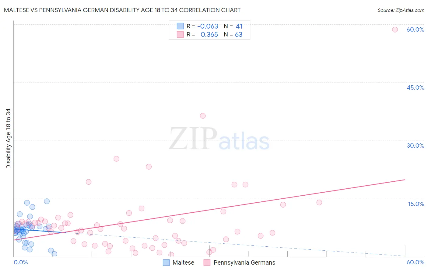 Maltese vs Pennsylvania German Disability Age 18 to 34