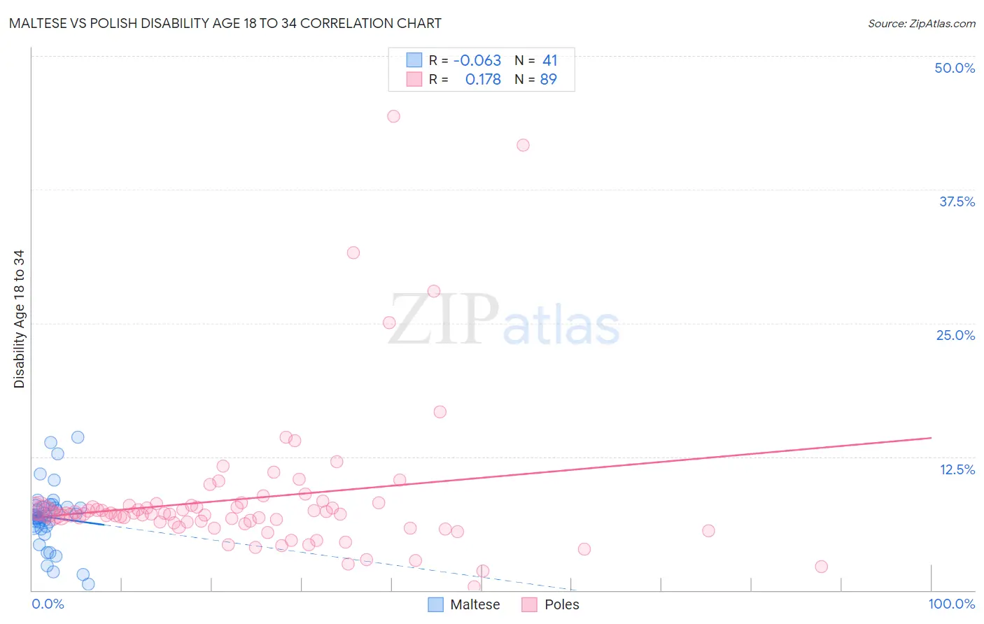 Maltese vs Polish Disability Age 18 to 34