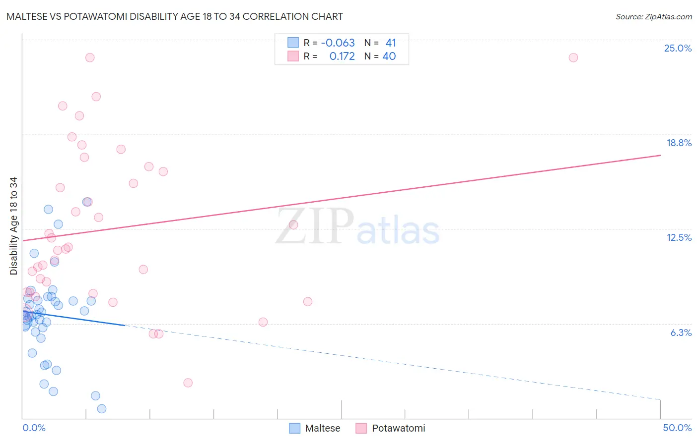 Maltese vs Potawatomi Disability Age 18 to 34